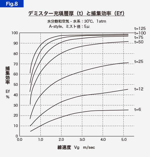 デミスター充塡層厚（t）と捕集効率（Ef）