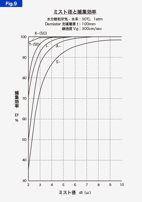 ミスト径と捕集効率