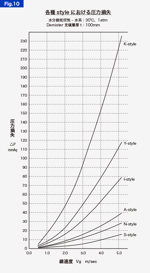 各種styleにおける圧力損失