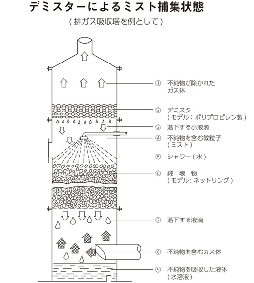 デミスターによるミスト補集状態