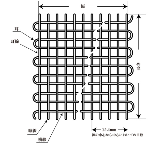 線の太さと目合の解説